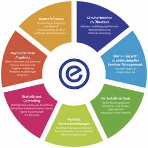Funktionen der Seminarverwaltungssoftware von evidenz
