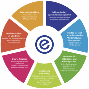 Funktionen der Seminarverwaltungssoftware von evidenz