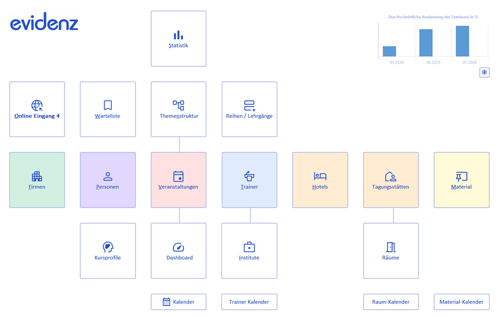 Administrative dashboard showing clickable tiles for Statistik, Online Eingang 4, Warteliste, Themenstruktur, Reihen/Lehrgänge, Firmen, Personen, Veranstaltungen, Trainer, Hotels, Tagungsstätten, Material, Kursprofile, Dashboard, Institute, Räume and calendar options.